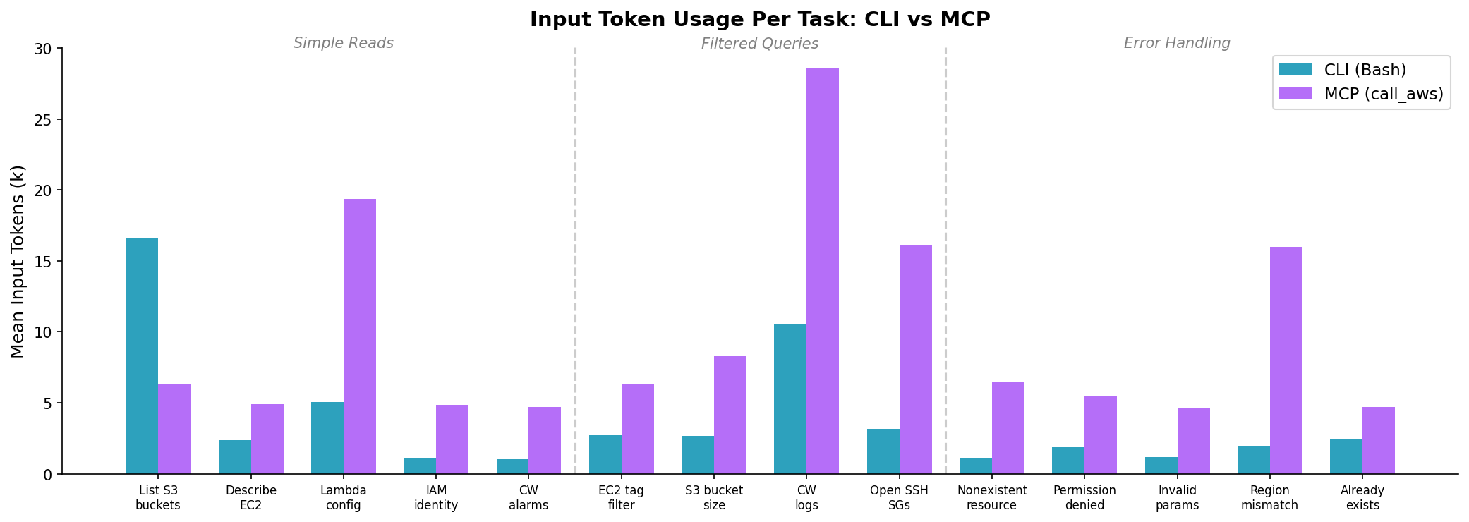 Bar chart comparing input token usage per task between CLI and MCP methods